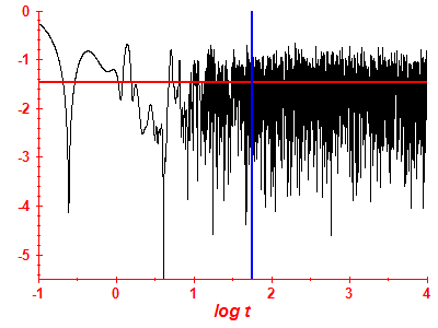 Survival probability log